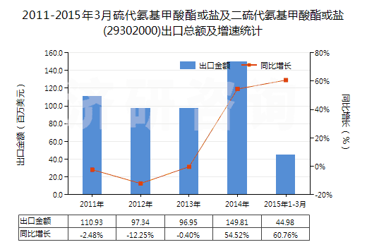 2011-2015年3月硫代氨基甲酸酯或鹽及二硫代氨基甲酸酯或鹽(29302000)出口總額及增速統(tǒng)計(jì) 2011-2015年3月硫代氨基甲酸酯或鹽及二硫代氨基甲酸酯或鹽(29302000)出口總額及增速統(tǒng)計(jì)